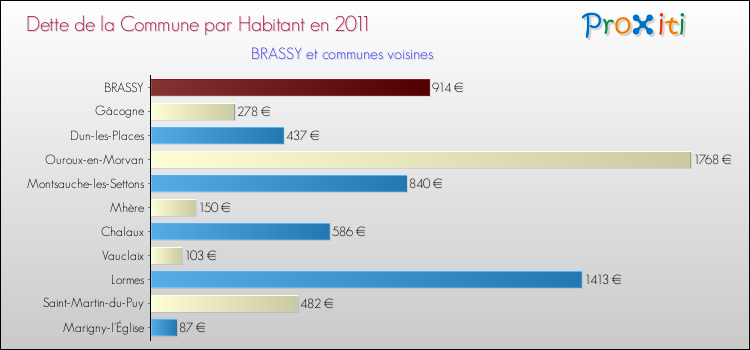 Dette par habitant de la commune en 2011 pour BRASSY et les communes proches Comparaison de la dette par habitant de la commune en 2011 pour BRASSY et les communes voisines