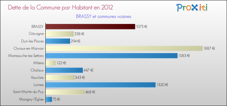 Dette par habitant de la commune en 2012 pour BRASSY et les communes proches Comparaison de la dette par habitant de la commune en 2012 pour BRASSY et les communes voisines