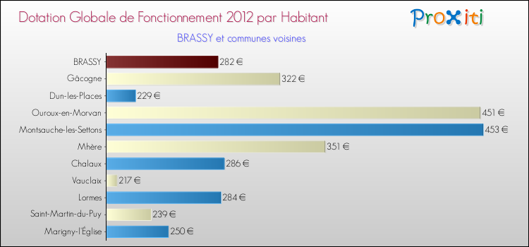 Montant des dotations globales de fonctionnement DGF par Habitant pour BRASSY et les communes proches Comparaison des des dotations globales de fonctionnement DGF par habitant pour BRASSY et les communes voisines
