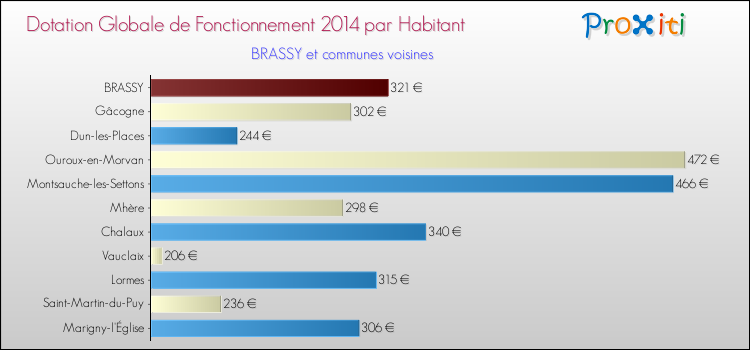 Montant des dotations globales de fonctionnement DGF par Habitant pour BRASSY et les communes proches en 2014. Comparaison des des dotations globales de fonctionnement DGF par habitant pour BRASSY et les communes voisines en 2014.