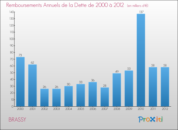 Evolution de l'annuité de la dette pour la commune de BRASSY de 2000 à 2012 Annuités de la dette pour BRASSY de 2000 à 2012