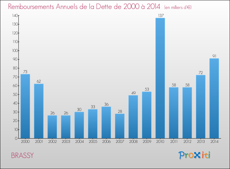 Evolution de l'annuité de la dette pour la commune de BRASSY de 2000 à 2014 Annuités de la dette pour BRASSY de 2000 à 2014