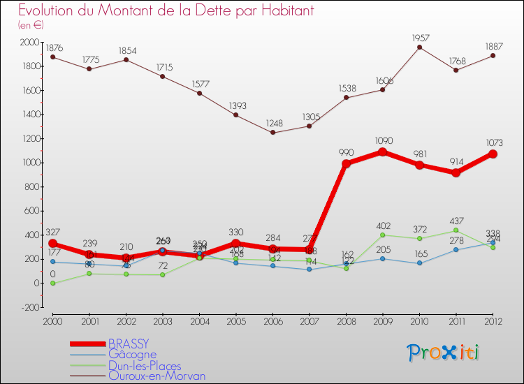 Evolution de la dette par habitant pour la commune de BRASSY et les communes proches de 2000 à 2012 Comparaison de la dette par habitant pour BRASSY et les communes voisines de 2000 à 2012