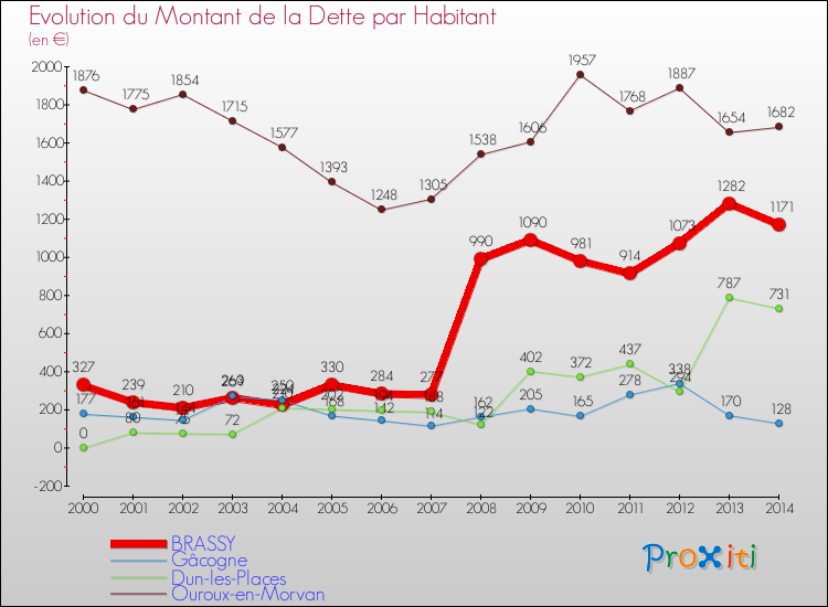 Evolution de la dette par habitant pour la commune de BRASSY et les communes proches de 2000 à 2014 Comparaison de la dette par habitant pour BRASSY et les communes voisines de 2000 à 2014