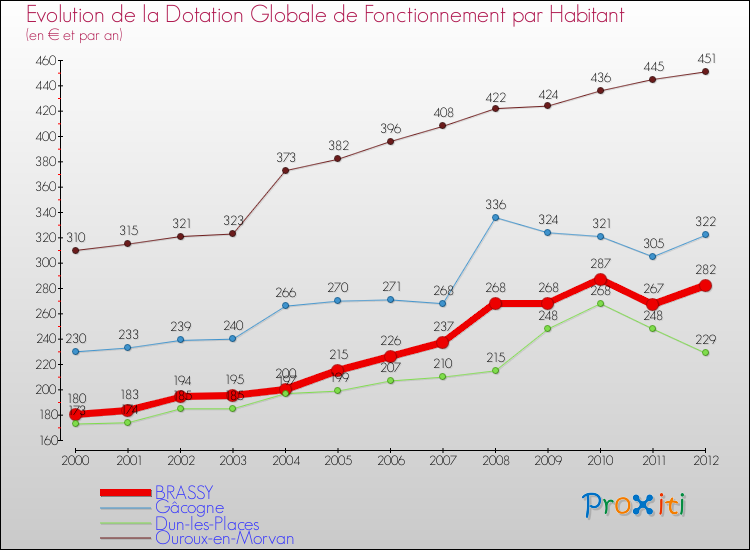 Evolution et montant de la dotation globale de fonctionnement par Habitant pour BRASSY et les communes proches Comparaison des dotations globales de fonctionnement par habitant pour BRASSY et les communes voisines