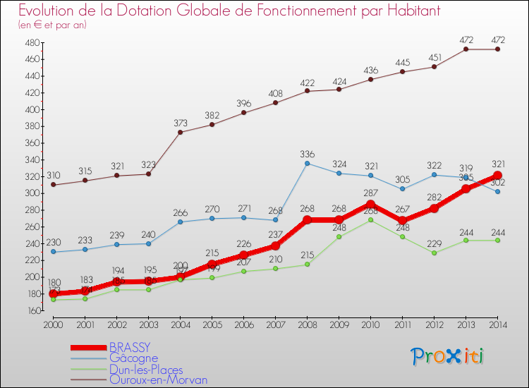 Evolution et montant de la dotation globale de fonctionnement par Habitant pour BRASSY et les communes proches de 2000 à 2014. Comparaison des dotations globales de fonctionnement par habitant pour BRASSY et les communes voisines de 2000 à 2014.