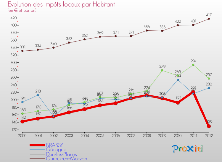 Evolution et montant des impôts locaux par Habitant pour BRASSY et les communes proches Comparaison des impôts locaux par habitant pour BRASSY et les communes voisines