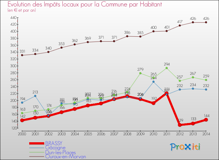 Evolution et montant des impôts locaux par Habitant pour BRASSY et les communes proches de 2000 à 2014 Comparaison des impôts locaux par habitant pour BRASSY et les communes voisines de 2000 à 2014