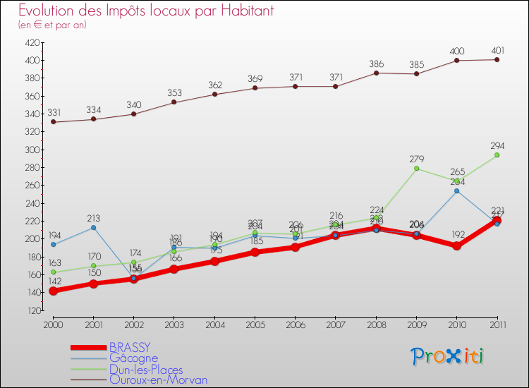 Evolution et montant des impôts locaux par Habitant pour BRASSY et les communes proches Comparaison des impôts locaux par habitant pour BRASSY et les communes voisines