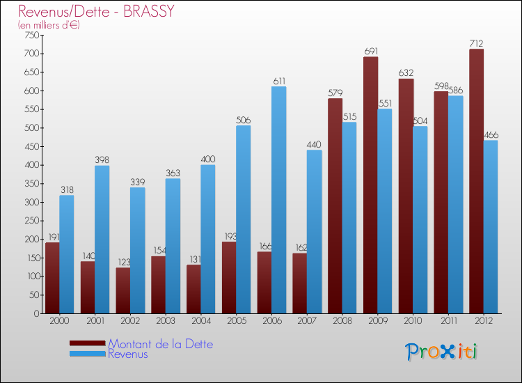 Evolution comparée de la dette et des revenus pour la commune de BRASSY de 2000 à 2012 Comparaison de la dette et des revenus pour BRASSY de 2000 à 2012