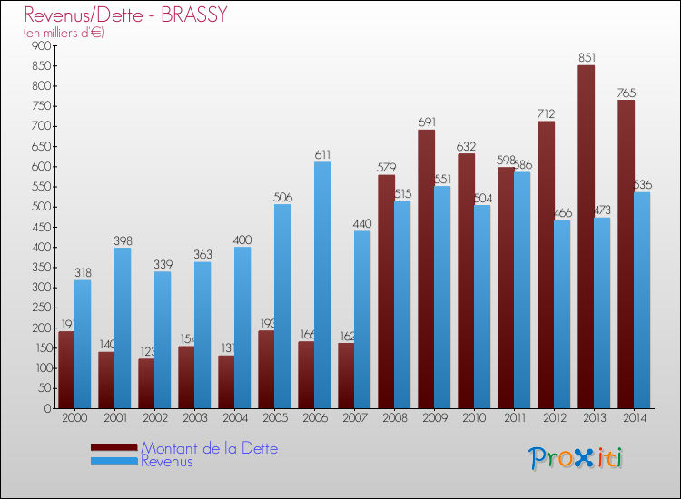 Evolution comparée de la dette et des revenus pour la commune de BRASSY de 2000 à 2014 Comparaison de la dette et des revenus pour BRASSY de 2000 à 2014