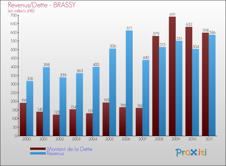 Evolution comparée de la dette et des revenus pour la commune de BRASSY de 2000 à 2011 Comparaison de la dette et des revenus pour BRASSY de 2000 à 2011