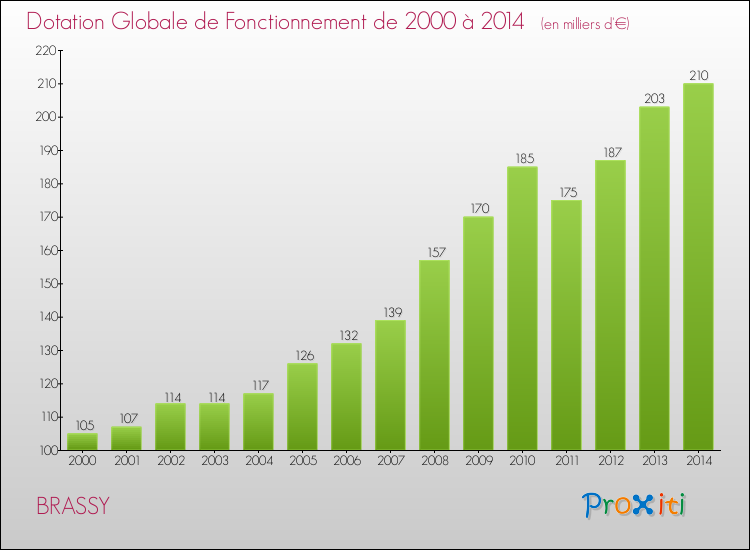 Evolution du montant de la Dotation Globale de Fonctionnement pour la commune de BRASSY de 2000 à 2014 Evolution du montant de la Dotation Globale de Fonctionnement pour BRASSY de 2000 à 2014
