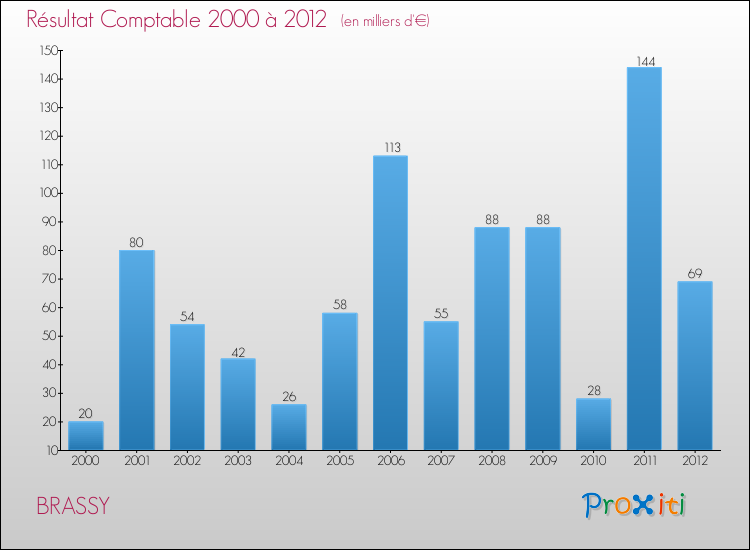 Evolution du résultat comptable pour la commune de BRASSY de 2000 à 2012 Evolution du résultat comptable pour BRASSY de 2000 à 2012