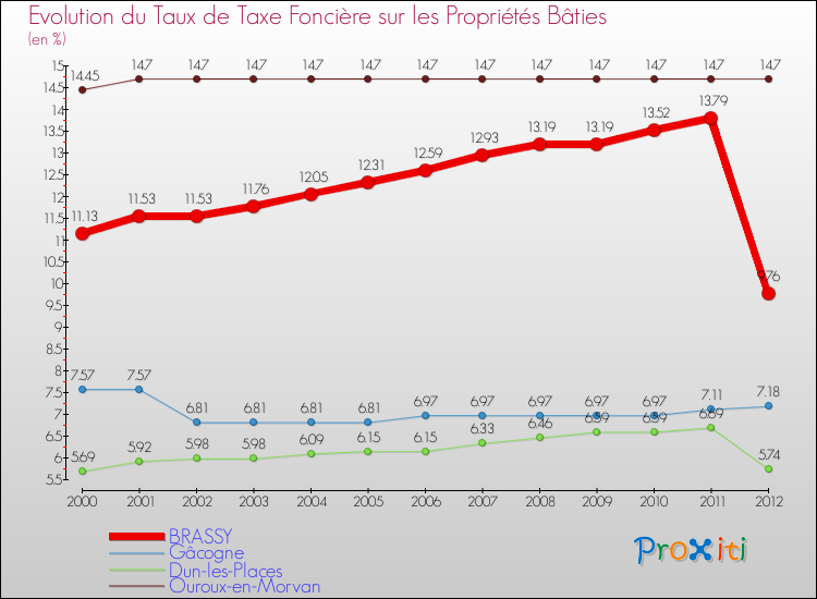 Evolution du taux de la taxe foncière sur le bati pour BRASSY et les communes proches de 2000 à 2012 Comparaison des taux de taxe foncière sur le bati pour BRASSY et les communes voisines de 2000 à 2012