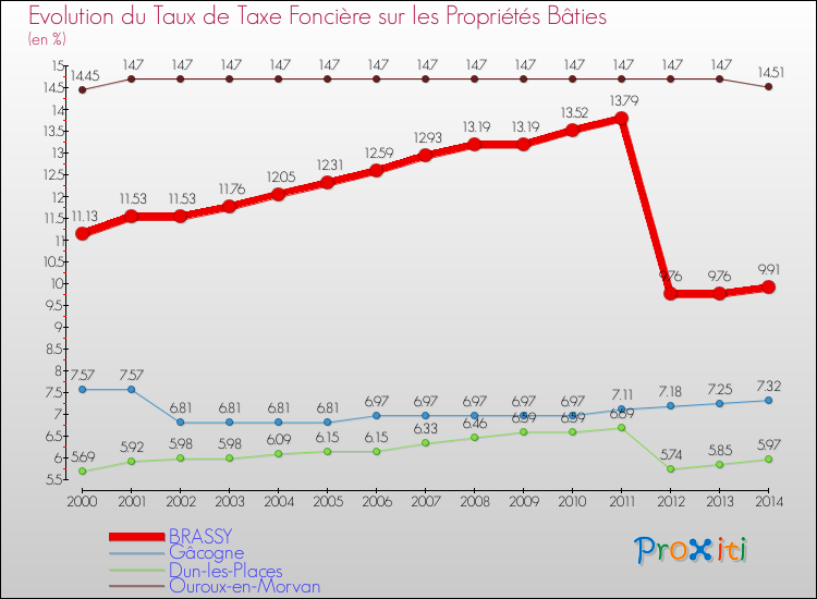 Evolution du taux de la taxe foncière sur le bati pour BRASSY et les communes proches de 2000 à 2014 Comparaison des taux de taxe foncière sur le bati pour BRASSY et les communes voisines de 2000 à 2014