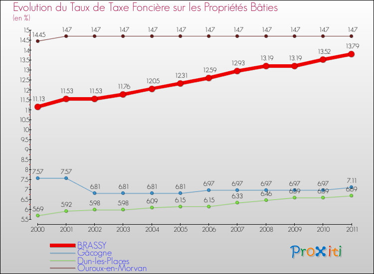Evolution du taux de la taxe foncière sur le bati pour BRASSY et les communes proches Comparaison des taux de taxe foncière sur le bati pour BRASSY et les communes voisines