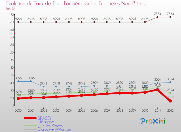 Evolution du taux de la taxe foncière sur les immeubles et terrains non batis pour BRASSY et les communes proches de 2000 à 2012 Comparaison des taux de la taxe foncière sur les immeubles et terrains non batis pour BRASSY et les communes voisines de 2000 à 2012