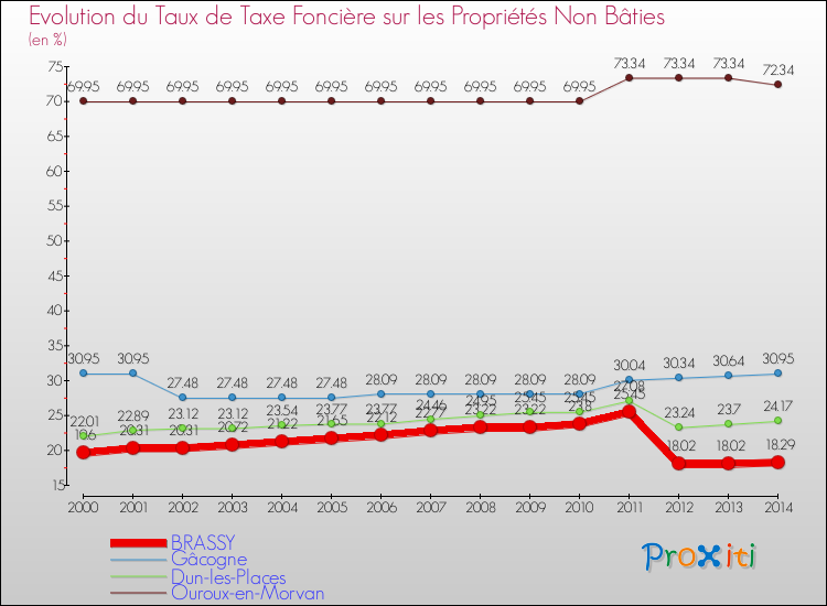 Evolution du taux de la taxe foncière sur les immeubles et terrains non batis pour BRASSY et les communes proches de 2000 à 2014 Comparaison des taux de la taxe foncière sur les immeubles et terrains non batis pour BRASSY et les communes voisines de 2000 à 2014