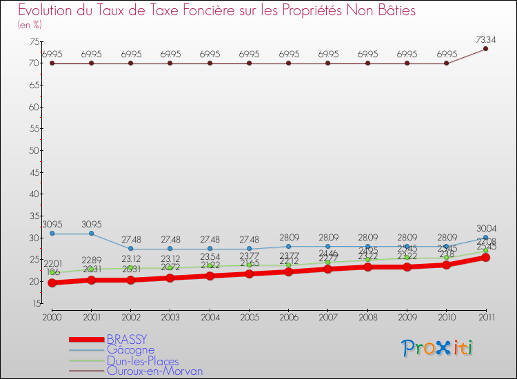 Evolution du taux de la taxe foncière sur les immeubles et terrains non batis pour BRASSY et les communes proches Comparaison des taux de la taxe foncière sur les immeubles et terrains non batis pour BRASSY et les communes voisines