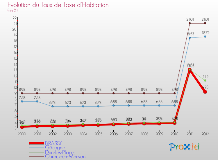 Evolution du taux de la taxe d'habitation pour BRASSY et les communes proches Comparaison des taux de la taxe d'habitation pour BRASSY et les communes voisines
