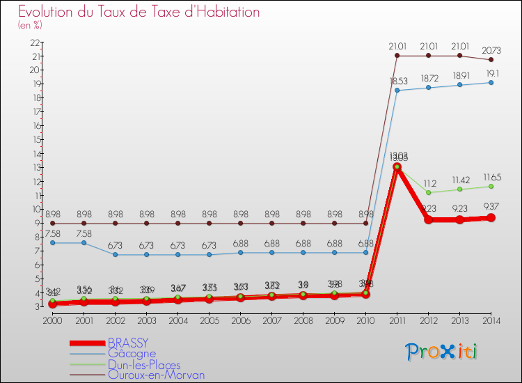 Evolution du taux de la taxe d'habitation pour BRASSY et les communes proches de 2000 à 2014 Comparaison des taux de la taxe d'habitation pour BRASSY et les communes voisines de 2000 à 2014