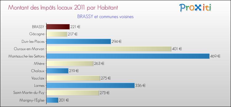 Montant des impôts locaux par Habitant pour BRASSY et les communes proches Comparaison des impôts locaux par habitant pour BRASSY et les communes voisines