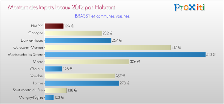 Montant des impôts locaux par Habitant pour BRASSY et les communes proches Comparaison des impôts locaux par habitant pour BRASSY et les communes voisines