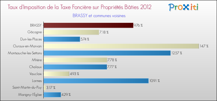 Taux d'imposition de la taxe foncière sur le bati 2012 pour BRASSY et les communes proches Comparaison des taux d'imposition de la taxe foncière sur le bati 2012 pour BRASSY et les communes voisines