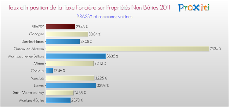 Taux d'imposition de la taxe foncière sur les immeubles et terrains non batis 2011 pour BRASSY et les communes proches Comparaison des taux d'imposition de la taxe foncière sur les immeubles et terrains non batis 2011 pour BRASSY et les communes voisines