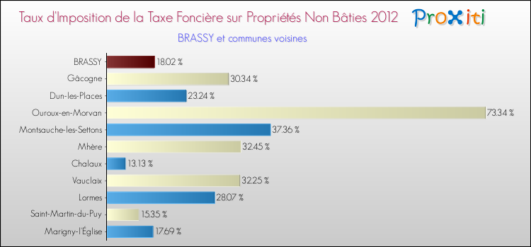 Taux d'imposition de la taxe foncière sur les immeubles et terrains non batis 2012 pour BRASSY et les communes proches Comparaison des taux d'imposition de la taxe foncière sur les immeubles et terrains non batis 2012 pour BRASSY et les communes voisines