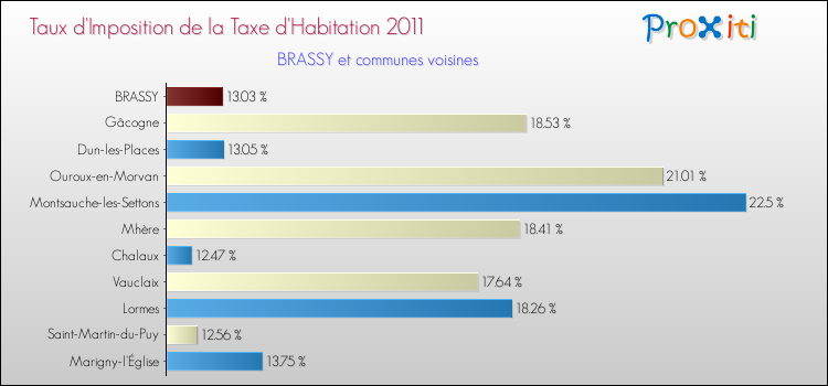 Taux d'imposition de la taxe d'habitation 2011 pour BRASSY et les communes proches Comparaison des taux d'imposition de la taxe d'habitation 2011 pour BRASSY et les communes voisines