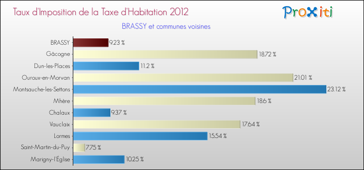 Taux d'imposition de la taxe d'habitation 2012 pour BRASSY et les communes proches Comparaison des taux d'imposition de la taxe d'habitation 2012 pour BRASSY et les communes voisines