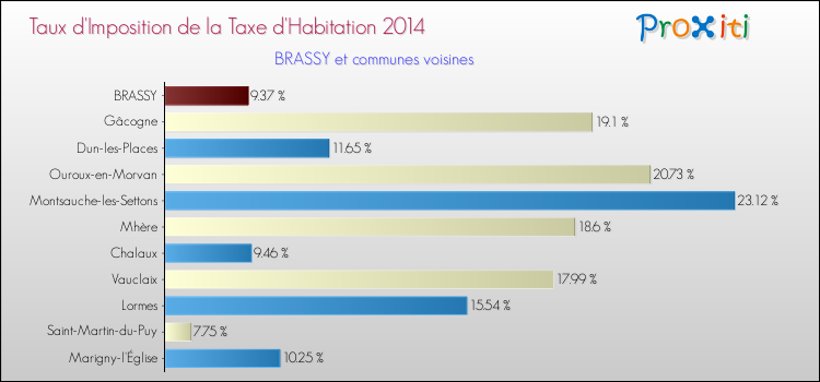 Taux d'imposition de la taxe d'habitation 2014 pour BRASSY et les communes proches Comparaison des taux d'imposition de la taxe d'habitation 2014 pour BRASSY et les communes voisines