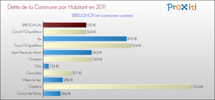 Dette par habitant de la commune en 2011 pour BREUGNON et les communes proches Comparaison de la dette par habitant de la commune en 2011 pour BREUGNON et les communes voisines