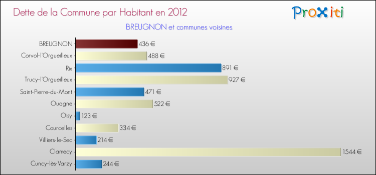 Dette par habitant de la commune en 2012 pour BREUGNON et les communes proches Comparaison de la dette par habitant de la commune en 2012 pour BREUGNON et les communes voisines