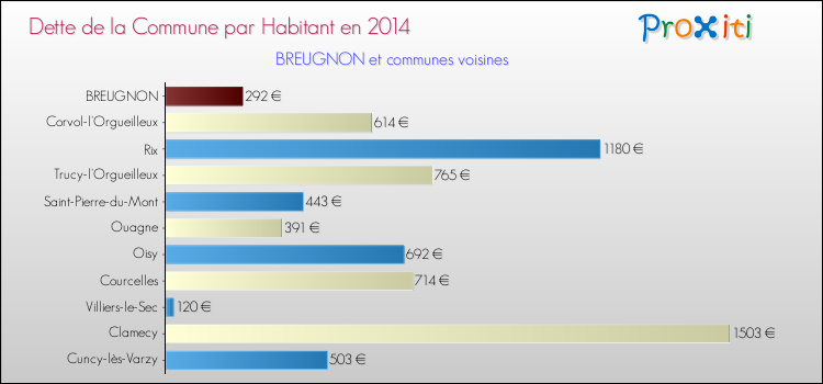 Dette par habitant de la commune en 2014 pour BREUGNON et les communes proches Comparaison de la dette par habitant de la commune en 2014 pour BREUGNON et les communes voisines