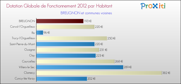 Montant des dotations globales de fonctionnement DGF par Habitant pour BREUGNON et les communes proches Comparaison des des dotations globales de fonctionnement DGF par habitant pour BREUGNON et les communes voisines