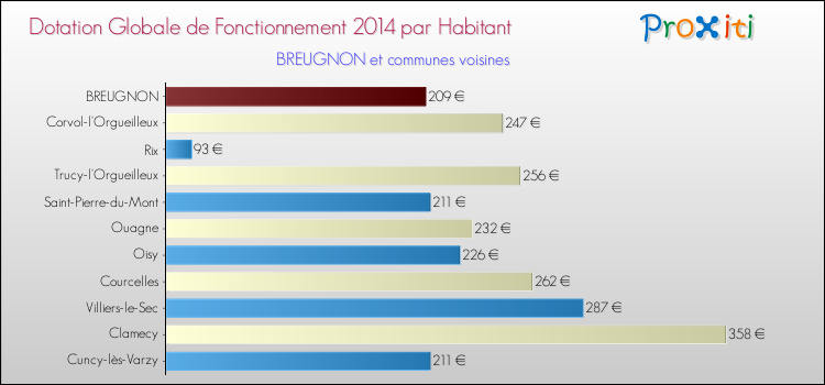 Montant des dotations globales de fonctionnement DGF par Habitant pour BREUGNON et les communes proches en 2014. Comparaison des des dotations globales de fonctionnement DGF par habitant pour BREUGNON et les communes voisines en 2014.