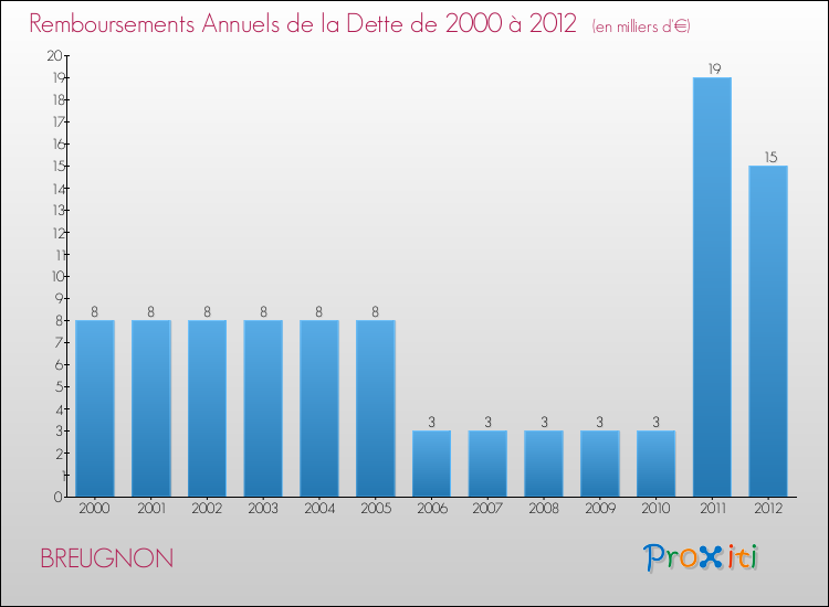 Evolution de l'annuité de la dette pour la commune de BREUGNON de 2000 à 2012 Annuités de la dette pour BREUGNON de 2000 à 2012
