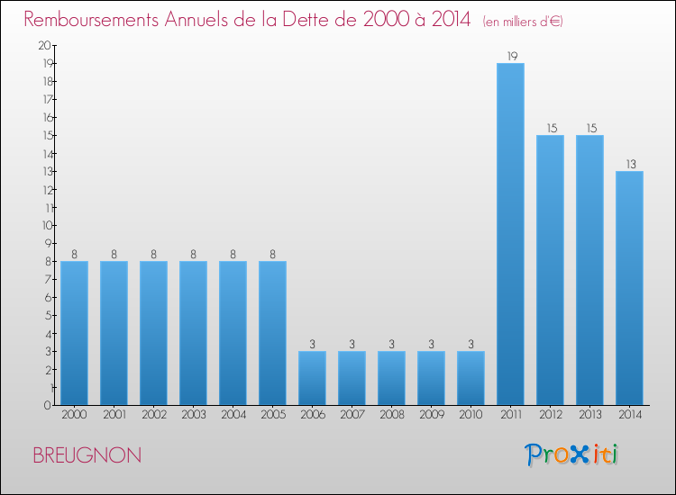Evolution de l'annuité de la dette pour la commune de BREUGNON de 2000 à 2014 Annuités de la dette pour BREUGNON de 2000 à 2014