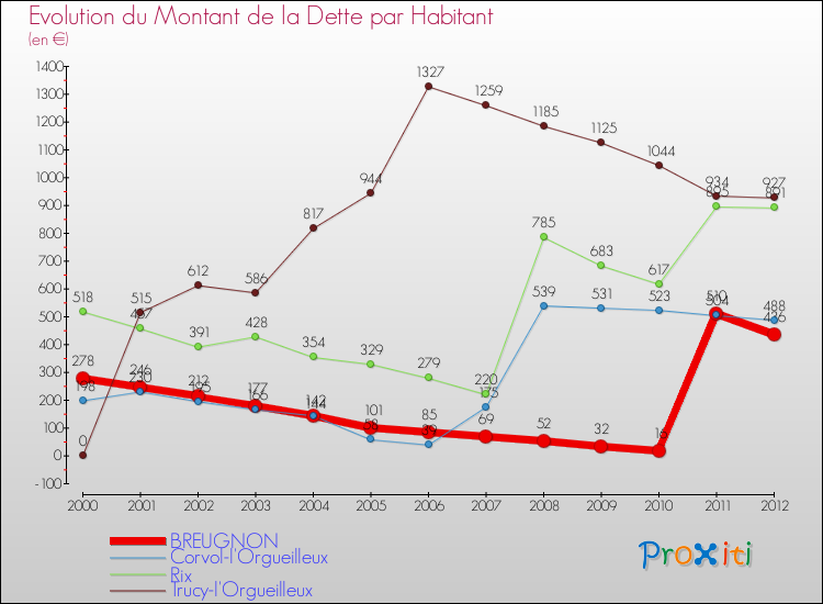 Evolution de la dette par habitant pour la commune de BREUGNON et les communes proches de 2000 à 2012 Comparaison de la dette par habitant pour BREUGNON et les communes voisines de 2000 à 2012