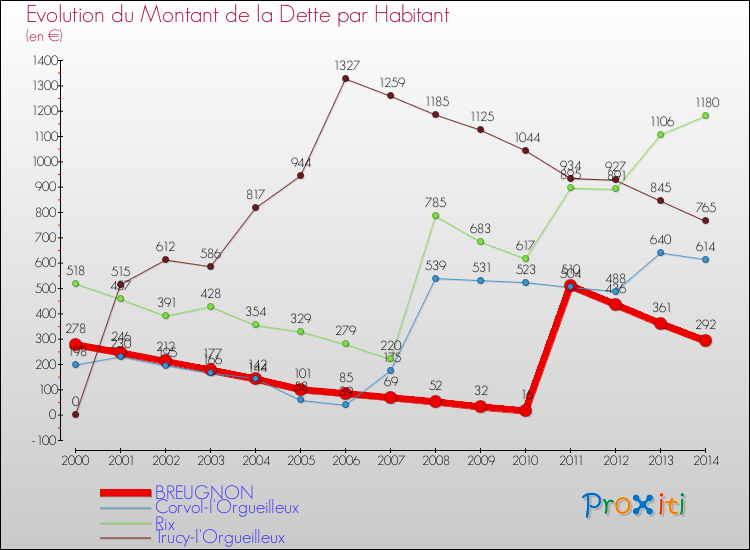 Evolution de la dette par habitant pour la commune de BREUGNON et les communes proches de 2000 à 2014 Comparaison de la dette par habitant pour BREUGNON et les communes voisines de 2000 à 2014