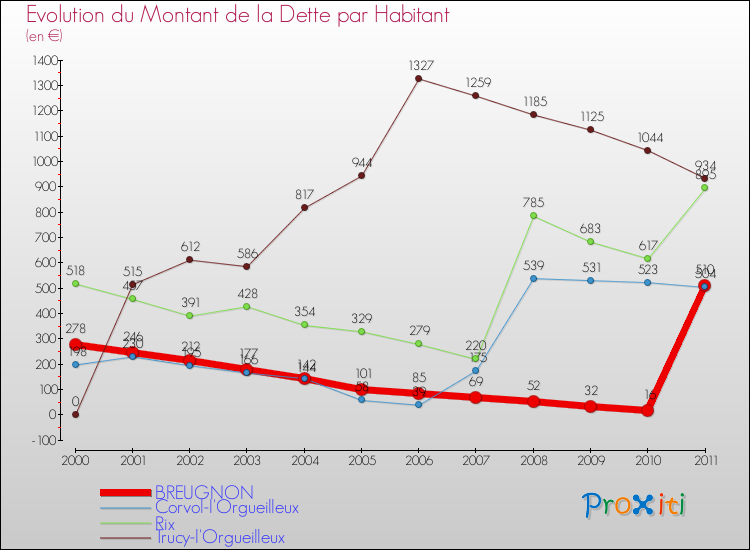 Evolution de la dette par habitant pour la commune de BREUGNON et les communes proches Comparaison de la dette par habitant pour BREUGNON et les communes voisines