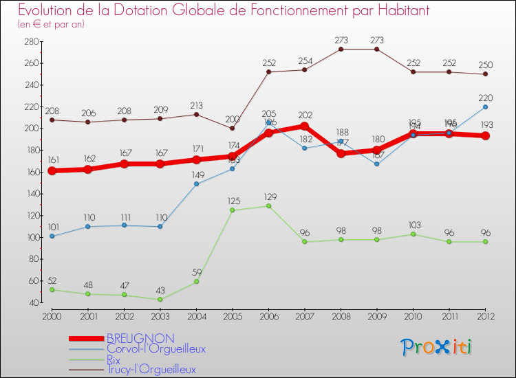 Evolution et montant de la dotation globale de fonctionnement par Habitant pour BREUGNON et les communes proches Comparaison des dotations globales de fonctionnement par habitant pour BREUGNON et les communes voisines