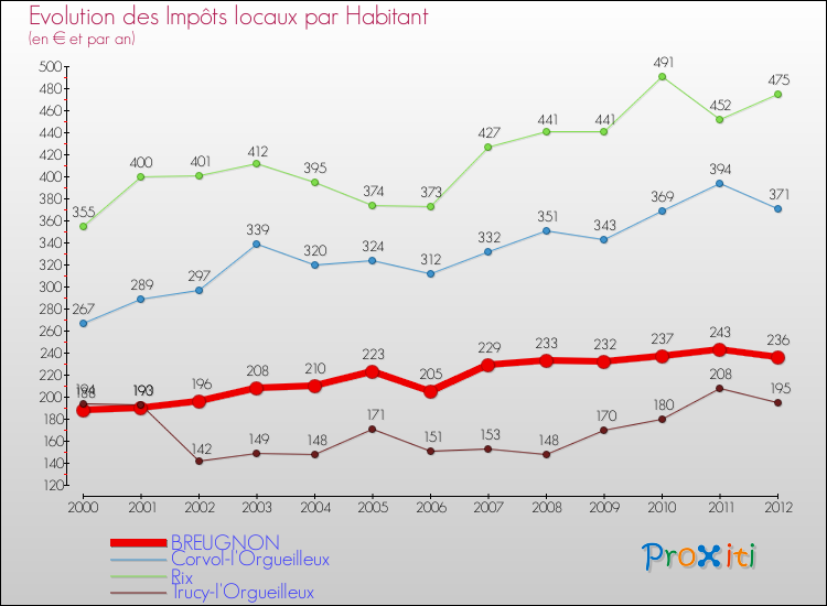 Evolution et montant des impôts locaux par Habitant pour BREUGNON et les communes proches Comparaison des impôts locaux par habitant pour BREUGNON et les communes voisines