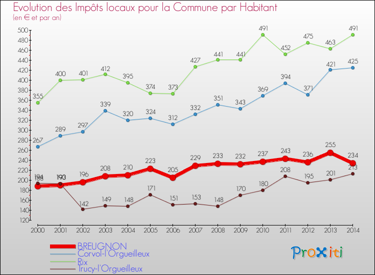 Evolution et montant des impôts locaux par Habitant pour BREUGNON et les communes proches de 2000 à 2014 Comparaison des impôts locaux par habitant pour BREUGNON et les communes voisines de 2000 à 2014