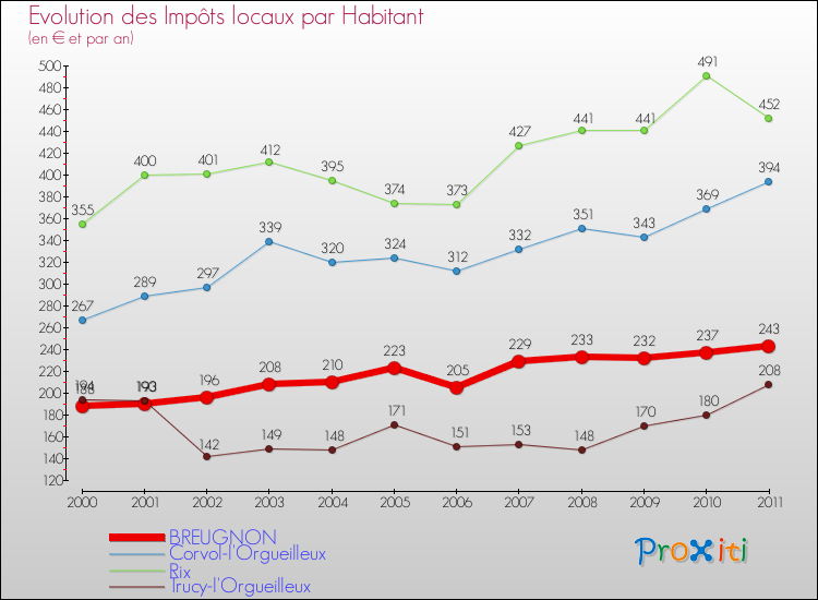 Evolution et montant des impôts locaux par Habitant pour BREUGNON et les communes proches Comparaison des impôts locaux par habitant pour BREUGNON et les communes voisines