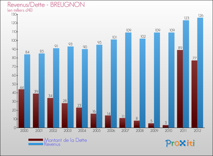 Evolution comparée de la dette et des revenus pour la commune de BREUGNON de 2000 à 2012 Comparaison de la dette et des revenus pour BREUGNON de 2000 à 2012