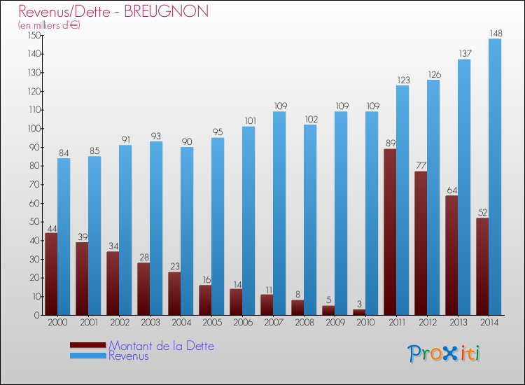 Evolution comparée de la dette et des revenus pour la commune de BREUGNON de 2000 à 2014 Comparaison de la dette et des revenus pour BREUGNON de 2000 à 2014